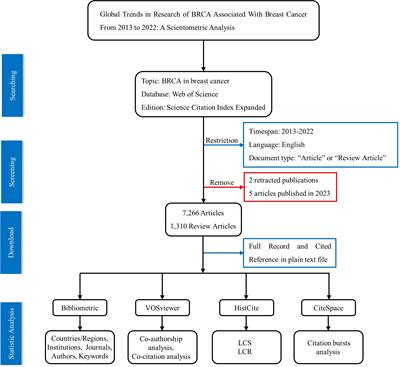 Global trends in BRCA-related breast cancer research from 2013 to 2022: A scientometric analysis